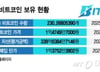 적자에도 '비트코인' 사모은 이 기업, 결국…보유 순위 1위 올랐다
