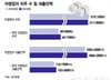 "얼마 내놔야 할까" 새정부 금융대책에 떠는 은행권
