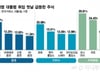 "이재명 덕분에 돈 벌어" 개미 환호…지역화폐·지주사 신고가 터졌다