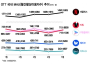 티빙, 쿠팡플레이 제치고 2위 탈환...합병해 토종 OTT 1위 굳힌다