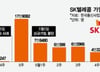 SKT, 가입자 순감 '주 3만명대'로…엑소더스 둔화