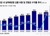 수익률 40% ETF에 2조원 몰렸다…"묵히면 뭐해" 퇴직연금도 공격 투자