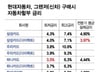 자동차 살 때 금리만 따졌는데…"팔 때 수백만원 이득" 더 싸게 사려면