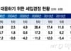 [단독]李정부 첫 추경에 세입 경정…부족한 세수 보전한다