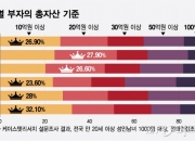 부모는 "10억" 자식은 "20억 있어야"…'부자 기준' 눈높이 달랐다