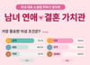 "남자는 외모, 여자는 성격 본다" 이 말 틀렸다…연애 가치관 물으니