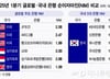 실제론 해외보다 덜 남긴다?…"이자장사" 지적에 난처한 은행들