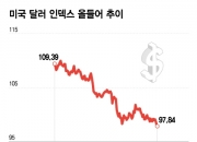 달러 가치, 3년래 최저로 추락…안전자산 기능 상실? 복수세 탓?