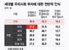 젊을수록 부자에 '호감'…20대 10명 중 4명 "부자 인정하고 존경한다"