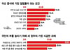 "집값도 비싸지만…" 한국서 부자 못 되는 또 다른 이유