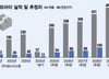 지에프아이, 스팩 상장 추진…구주 투자자 1년새 2배 '잭팟' 기대