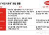 [단독]한미약품, 차세대 비만약 탄력…"29일차 체중 4% 후반대, 최고 10%대 감소"