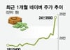 "네이버 18% 불기둥" 무슨 일?…외인 1800억 움직인 JP모건 리포트