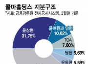 법정 다툼으로 번진 콜마그룹 남매갈등..엇갈린 쟁점 짚어보니