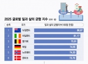 [더차트] 한국 워라밸, 60개국 중 31위…미국은 간신히 꼴찌 면해
