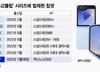 [단독] 삼성, 자체칩 승부수…갤Z플립7 '엑시노스' 전량 탑재 확정