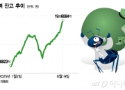 "드디어 3000피" 빚투도 다시 활활?…신용잔고 20조원 눈앞