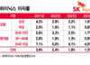 "성과급 1500%" 부러움 샀던 SK하이닉스…이직률 더 낮아졌다