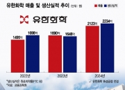 유한양행 '캐시카우' 유한화학, CDMO 상업화 물량 추가수주 기대감