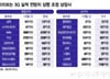 3100 돌파한 코스피, 3Q가 분기점…미리 보는 어닝서프 종목은?