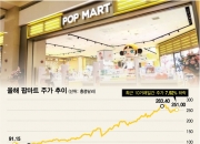 "라부부 피규어 2억" 불티, 주가 쭉쭉 오르다 '뚝'…거품? 단기 하락?