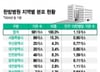 [단독]광주에 한방병원 많더니…1인당 건보 급여비 '7배' 빠져나갔다