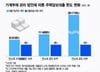 통장에 18억 있어야 강남아파트 산다…연봉 2억원 받아도 대출 6억