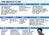 한달새 5kg 빠진 비서실장, 코피 터진 안보실장···코스피는 3000 돌파