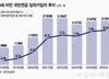 "국민연금 낼래"…직장 없는 30세 미만 임의가입 급증, 왜?