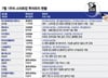 암 진단부터 AI챗봇까지 뭉칫돈…7월 셋째주 투자유치 스타트업