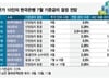 7월 기준금리 동결…8월 인하 가능성 무게