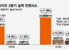 "돈 되는 AI"…'정책 수혜+경기 회복' 네카오, 2분기 성적표는