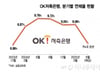 [단독]금감원 '1호 타깃' OK저축은행, 연체율 7% 초반대로 낮춰