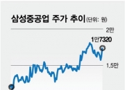 삼성중공업 중심 조선주 강세…"하반기 수주 모멘텀 본격화"