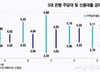 "주담대? 무슨 소리야 신용대출이 더 싸"…당황스러운 '금리역전'
