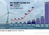 바람 불자 돈 들어온다…해상풍력 '제로'→세계 5위 된 대만, 비결은