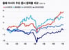 中·日 팔고 韓 담는 해외 큰손들 "10년간 최고 호황기 올 것"