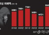 [단독]보이스피싱 피해, '무과실 배상' 추진한다..1000만원 이하 검토
