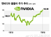 "엔비디아 그때 샀어야" 세계 첫 '시총 4조弗'…월가 "더 오른다"