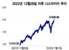 "지금은 1997년 같은 강세장 중간…아직 파티를 즐길 때"[오미주]