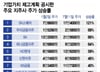 1억 넣었더니 2.2억 됐다…"더 오른다" 눈높이도 높아진 이 종목