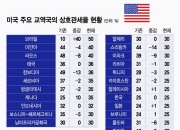 트럼프 "EU·멕시코에 30% 상호관세 부과"…EU "계속 협상"