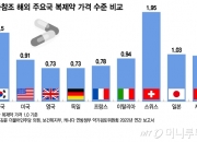 [단독] "국민들 매년 4조원 더 쓴다"…한국 복제약, 미국의 1.6배