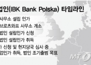 [단독]IBK폴란드, 현지 IT·보안 검사 마쳐…연내 영업인가 가시권
