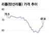 "이차전지주 웬일이야?" 개미들 어리둥절…리튬값 오른다는데