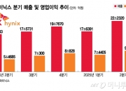 '최대 실적' SK하이닉스 "HBM 성장, 의심의 여지 없다…투자 확대"