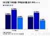 주담대 증가폭, 절반 수준으로…"6·27규제 영향, 8월 본격화"