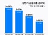 "은행 이자놀이" 대통령 비판…부동산 묶인 자금, 신산업 물길 튼다