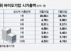 "바이오주 나만 없나"…주가 불기둥, 7개사 시총 한달새 10조 늘었다
