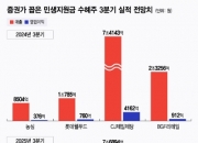 "고기 사먹자" 한주만에 7.1조 풀렸다…소비쿠폰 수혜주는?